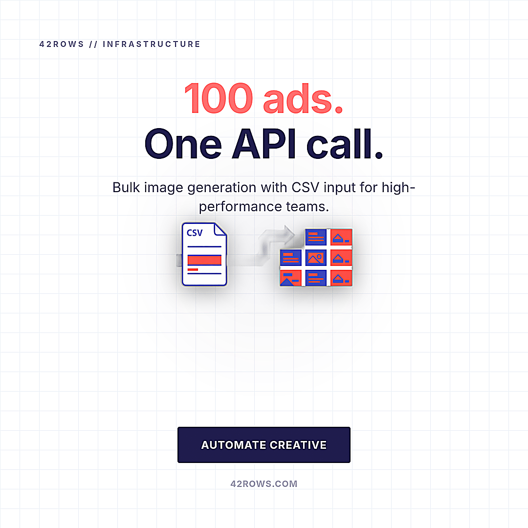 Minimalist square ad creative on a white graph paper background. Coral and deep indigo text reads 100 ads. One API call. Center illustration shows a CSV file pointing to a 3x3 grid of ad thumbnails. 1080 by 1080 pixels.